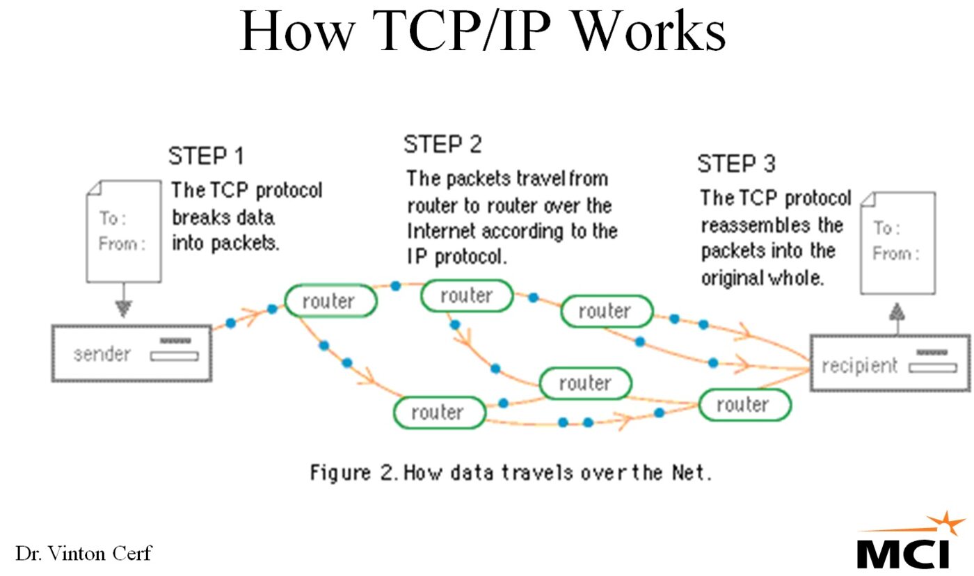 How TCP/IP works, an MCI diagram of packets travelling router to router