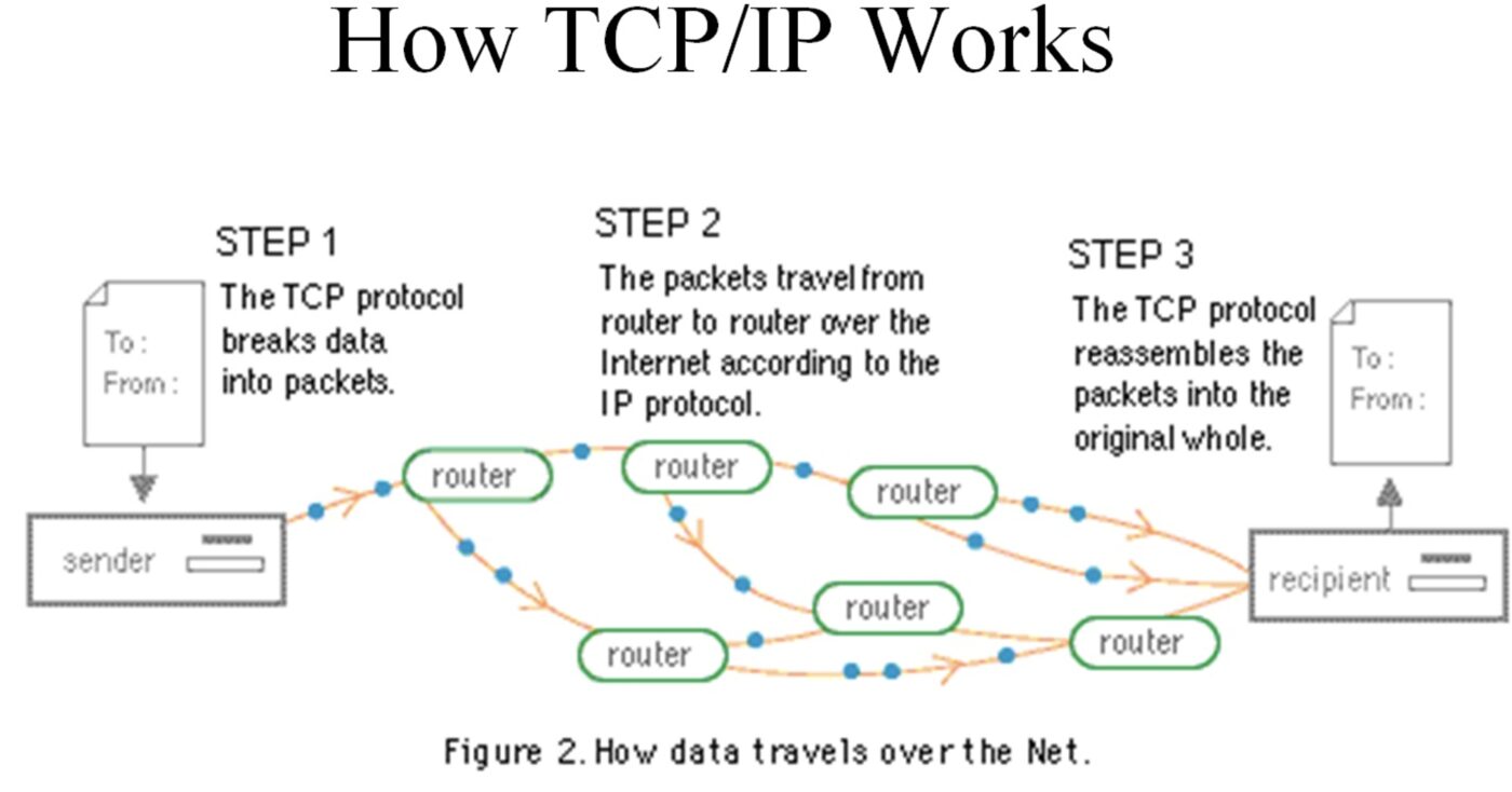 How TCP/IP works: the protocol breaks data into packets, routes them across the internet, and reassembles them