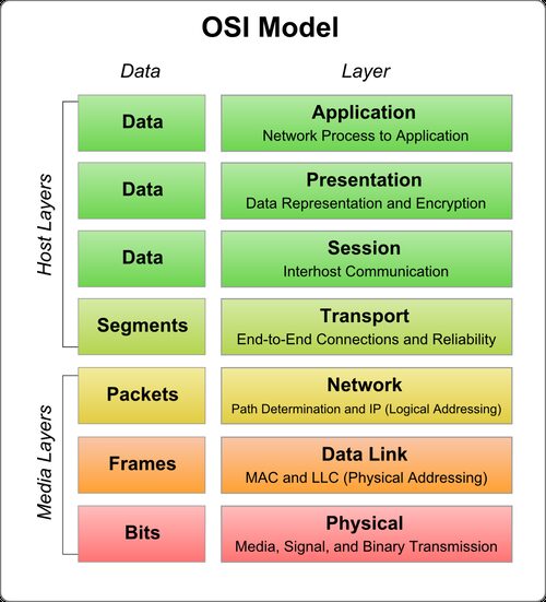 The OSI model: seven layers from physical to application