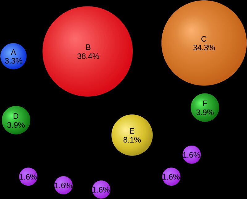 PageRank illustrated as bubbles sized by how many pages link to them