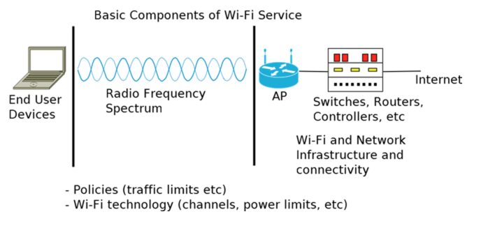 Basic components of Wi-Fi service: end user devices, radio frequency spectrum, access point, switches and routers, the internet